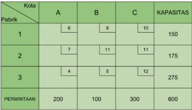 Tabel transportasi Dounkey Corp.