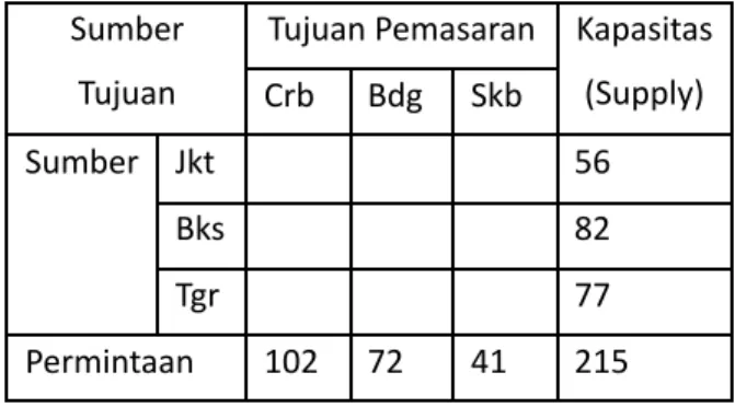 Tabel Transportasi sebagai berikut : Sumber