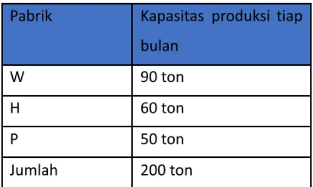 Tabel Kebutuhan Gudang