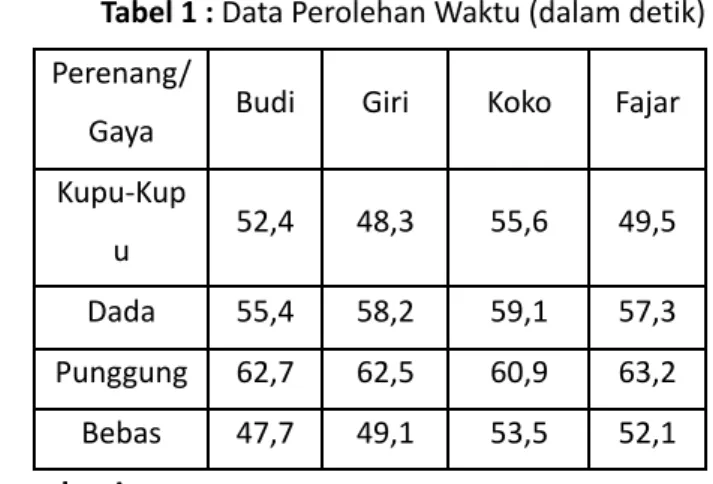 Tabel 1 : Data Perolehan Waktu (dalam detik) Perenang/