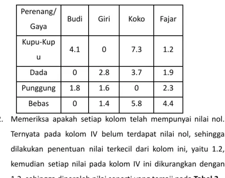 Tabel 2: Data Perbaikan Pertama Perenang/