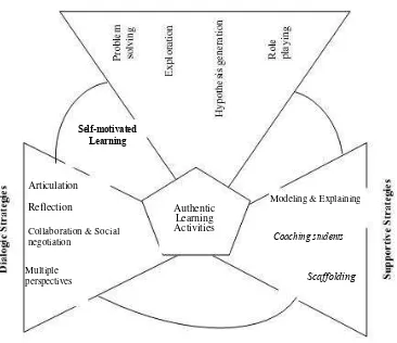 Figure 1: The teaching/learning strategy based on pedagogical constructivism model (Dabbagh &  Bannan-Ritland,2005:207)  