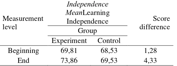 Table 1 .The Level of Students Learning Independence 