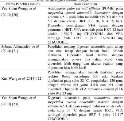 Tabel 1.2 Berbagai Penelitian Biogas 