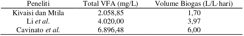 Tabel 2.9 Volume Pembentukan Biogas dari Jumlah VFA yang Terbentuk 