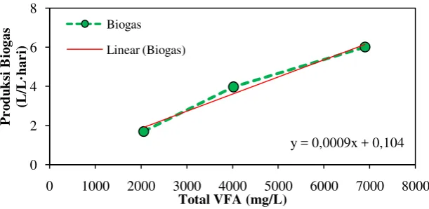 Gambar 2.7 Konversi Total VFA menjadi Biogas  