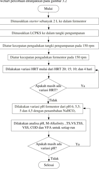 Gambar 3.2 Flowchart Prosedur Penelitian 
