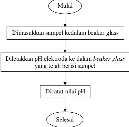 Gambar 3.3 Flowchart Prosedur Analisa pH 