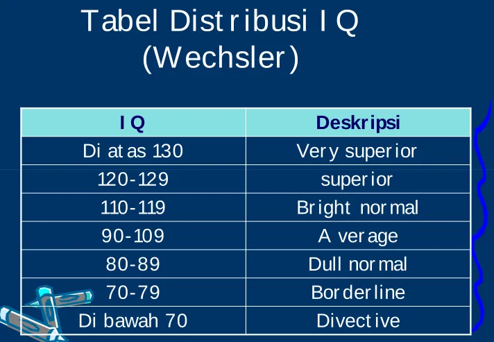 Tabel Dist ribusi I Q (Wechsler)