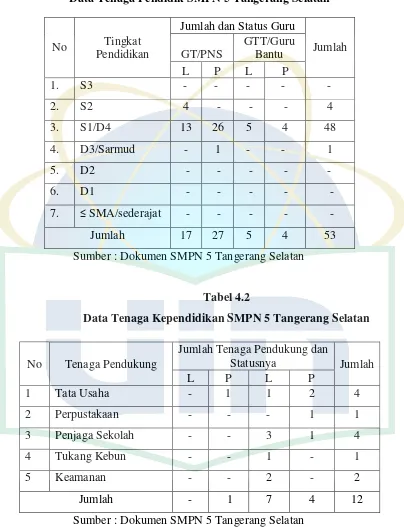 Tabel 4.2 Data Tenaga Kependidikan SMPN 5 Tangerang Selatan 