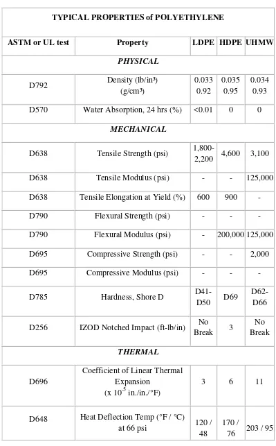 Table 2.1 Sifat fisik, mekanis dan thermal dari Polyethylene 