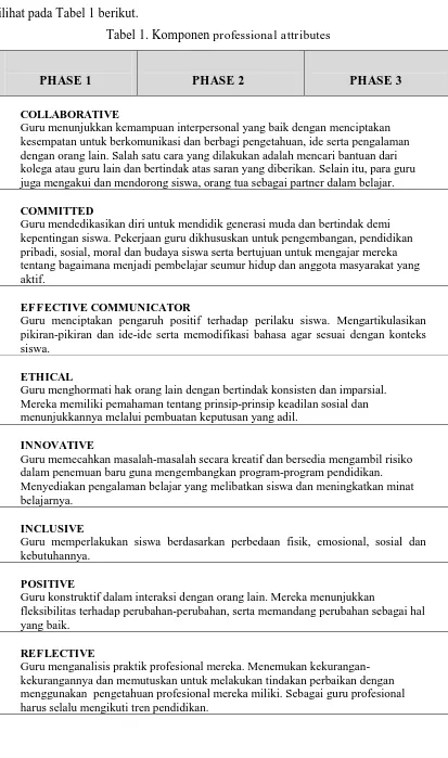 Tabel 1. Komponen professional attributes 