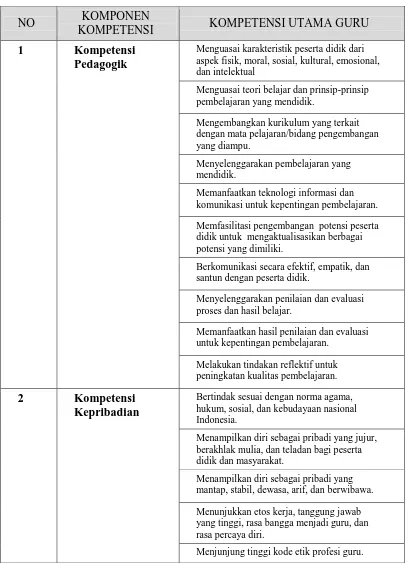 Tabel 3. Komponen Kompetensi dan Kompetensi Utama  