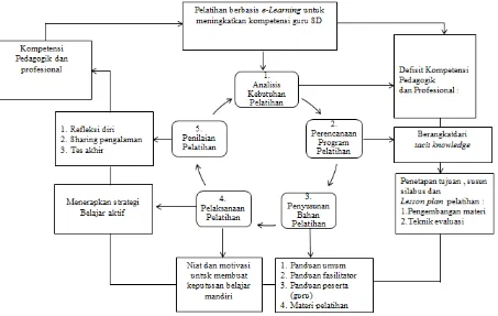 Gambar 3. Model desain pelatihan PKB 