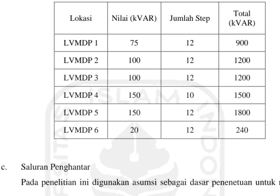 Tabel 4. 7 Data kapasitor bank yang terpasang di sistem kelistrika PT. Showa  Indonesia Manufacturing 