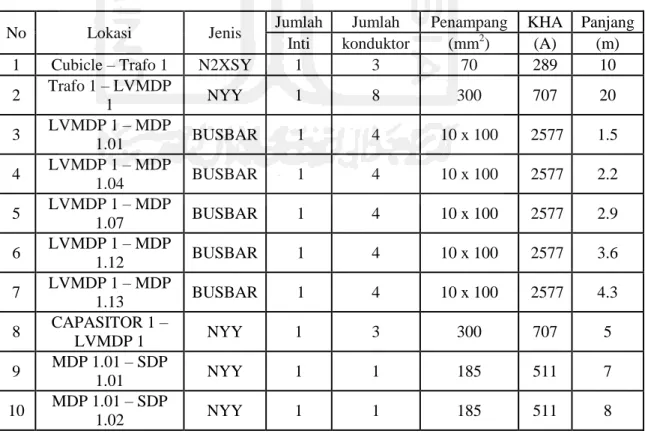 Tabel 4. 8 Data saluran penghantar tahap 1 pada sistem kelistrikan PT. SIM 