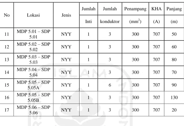 Tabel 4. 13 Data saluran penghantar tahap 6 pada sistem kelistrikan PT. SIM 