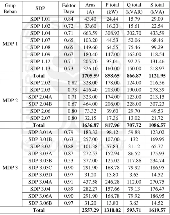 Tabel 4. 14 Data beban pada sistem kelistrikan PT. SIM  Grup 