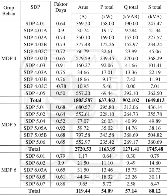 Tabel 4. 15.Data beban pada sistem kelistrikan PT. SIM (lanjutan tabel 4.14) 