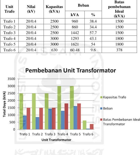 Tabel 4. 16 Data Perbandingan Pembebanan dengan kapasitas Transformator 