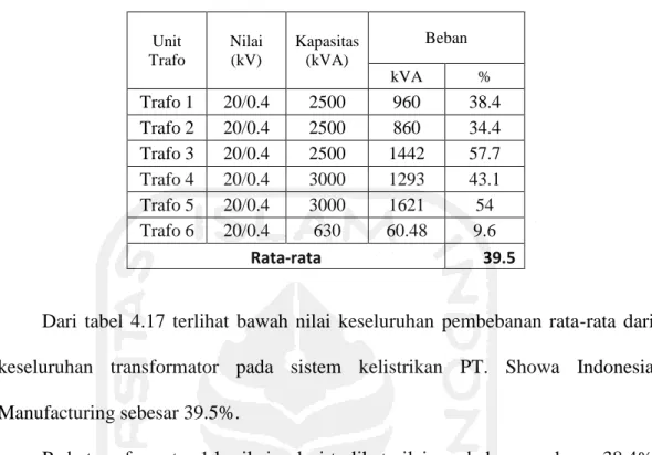 Tabel 4. 17 Data pembebanan dan rata-rata transformator 