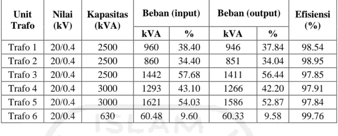 Tabel 4. 18 Data Perbandingan Pembebanan dan efisiensi transformator  Unit 