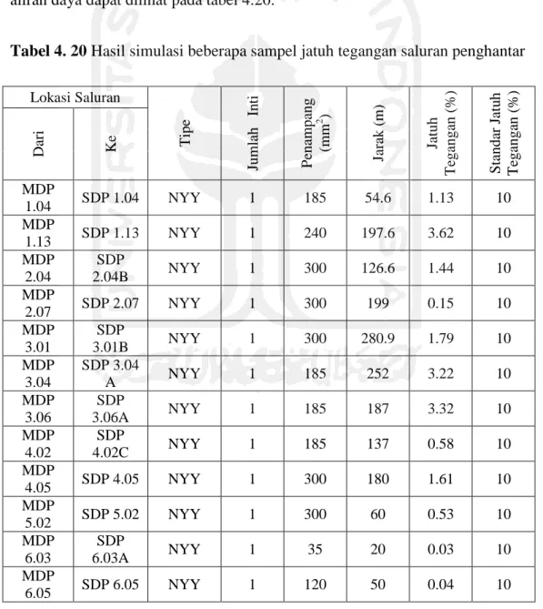 Tabel 4. 20 Hasil simulasi beberapa sampel jatuh tegangan saluran penghantar  Lokasi Saluran 
