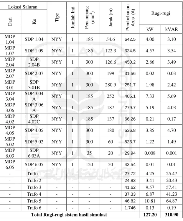 Tabel 4. 21 Hasil simulasi beberapa sampel rugi-rugi sistem  Lokasi Saluran 