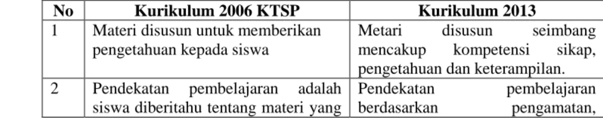 TABEL 4. Substansi Perubahan pada Mata Pelajaran 