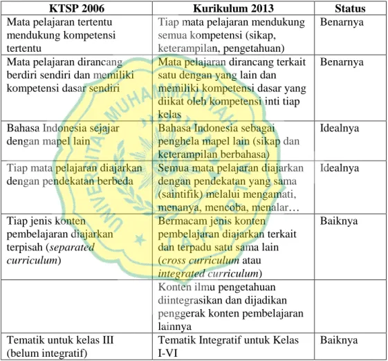 TABEL 9. Perbedaan Esensial Kurikulum SD 14