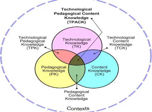 Gambar 1. TPACK framework (source:  www.tpack.org)  