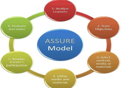 Gambar 2. Model pengembangan ASSURE 