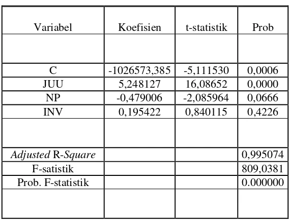 Tabel.1 Hasil Estimasi Ordinary Least Square (OLS)