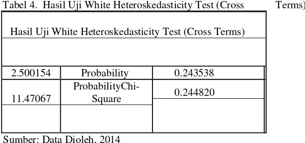 Tabel 4. Hasil Uji White Heteroskedasticity Test (Cross