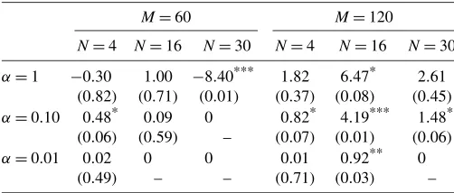 Table 1. Average difference in out of sample realized utilitiesassociated toability in parenthesis