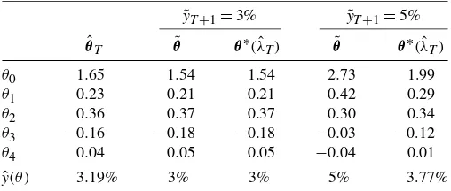 Table 2. Subjective guesses rejected by the data and maps into parameter values very close to theOLSassociated to different subjective guesses on Q4 2005 GDP growthrates (3% and 5%), withθ˜ and estimated parameters θ∗T(λ)ˆ α = 0.10