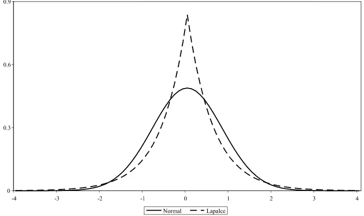 Figure 2. Risk functions of Bayesian estimators with different priors.