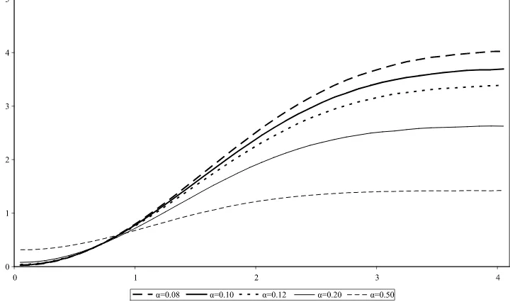Figure 4. Sensitivity of subjective classical estimators to different αs.