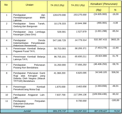 Tabel 10 Perbandingan Realisasi PNBP Lainnya TA 2012 dan 2011 