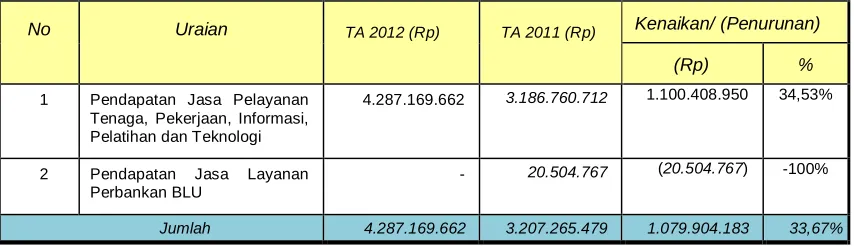 Tabel 12 Perbandingan Realisasi Pendapatan Badan Layanan Umum TA 2012 dan 2011 