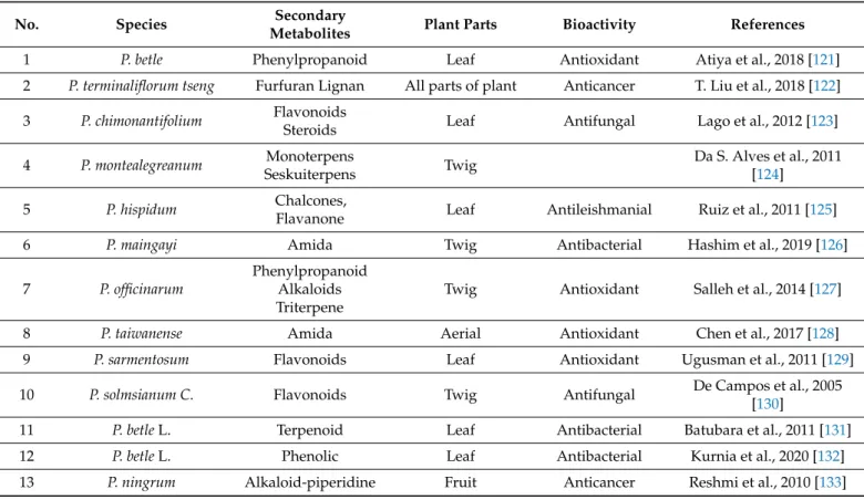Table 1. Bioactivity of isolated Piper genus. 