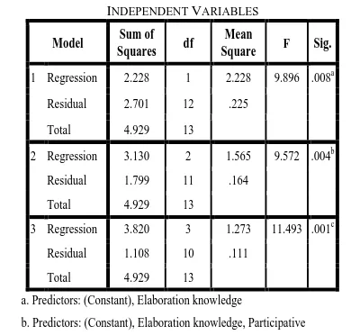 TABLE IV: SIGNIFICANCE TEST RESULTS ANOVAD FOR EFFECT 3 IV 