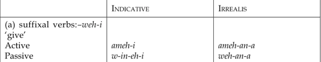 Table 1. Indicative and irrealis forms of “root verbs” and “suffixal verbs” (after  Oglobin 2015: 619)