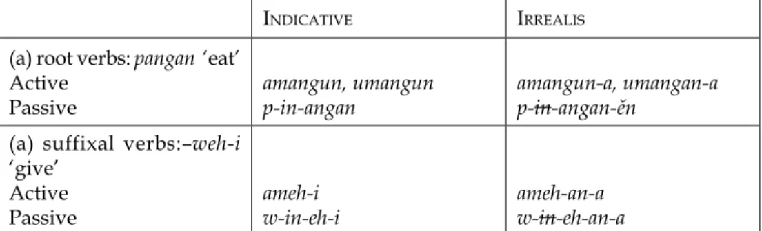 Table 2. Proposed emmedation to Oglobin’s chart (see Table 1) of indicative and  irrealis forms of “root verbs” and “suffixal verbs”.