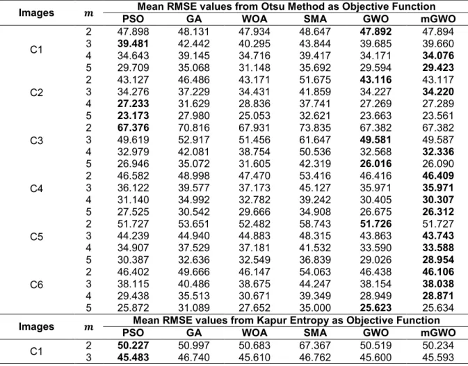Table 5. RMSE average measurement of all methods on RGB test images  Images  𝒎 Mean RMSE values from Otsu Method as Objective Function 
