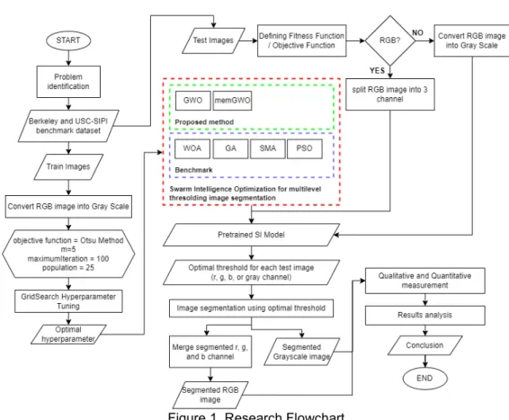 Figure 1. Research Flowchart 