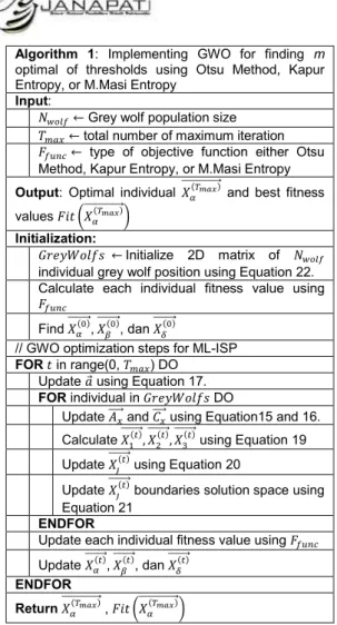 Figure 3. GWO pseudocode for ML-ISP 