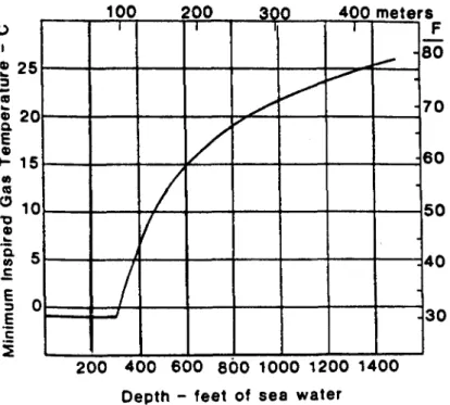 Figure 4. The lowest recommended temperature of a diver's breathing mixture as a function of depth (from Webb 1982; originally adapted from Piantadosi el al.