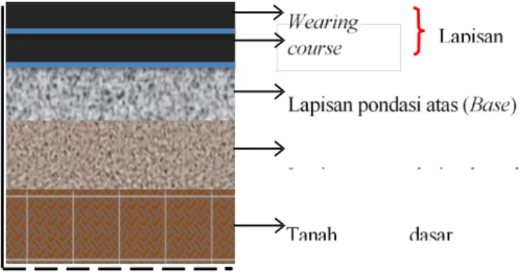 Gambar 2.2: Gambar Struktur Lapisan Perkerasan 