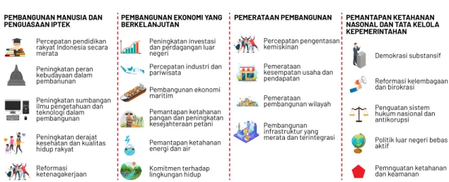 Gambar 3.5.1. Pilar pembangunan Indonesia 2045 (Kementerian PPN/Bappenas)